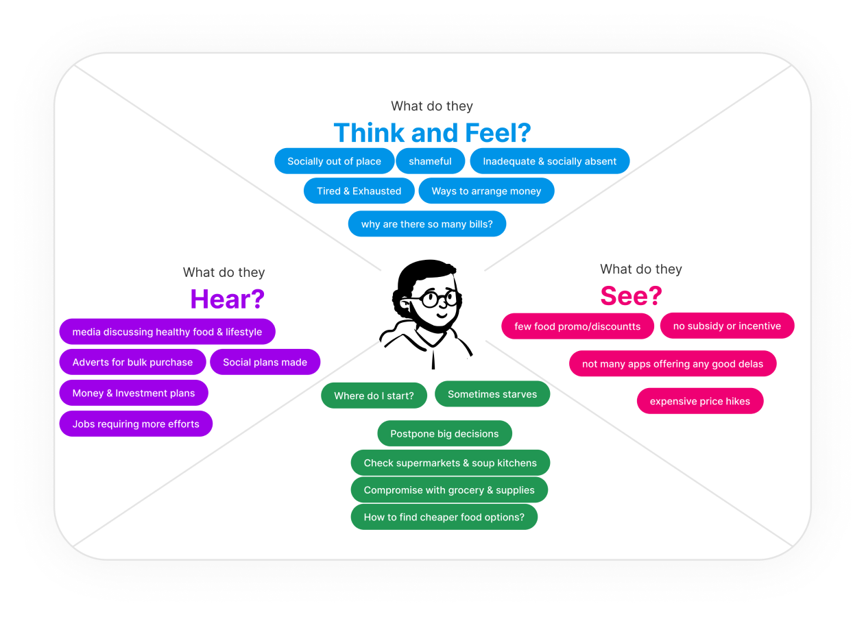 Empathy Map